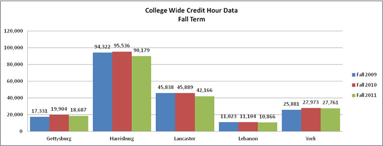 College wide Credit Hour Data Fall Term