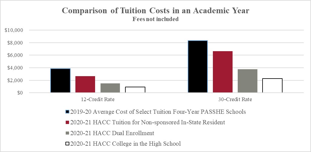 tuition
