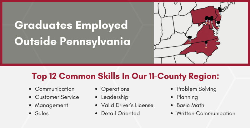 Career Outcomes 2022 Infographic graduates employed outside of PA and top 12 common skills