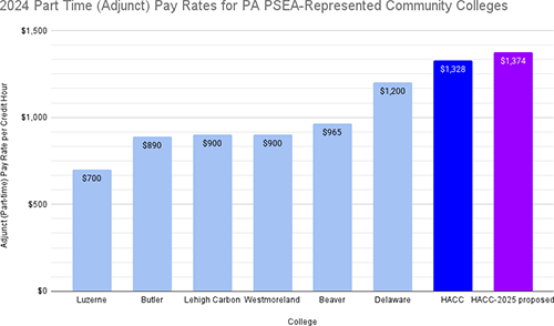 2024 Part Time (Adjunct) Pay Rates for PA PSEA-Represented Community Colleges