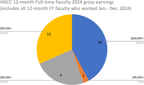HACC 12-month Full-time Faculty 2024 gross earnings (includes all 12-month FT faculty who worked Jan.- Dec. 2024)