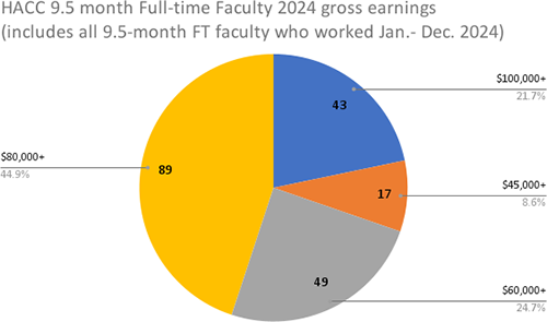 HACC 9.5 month Full-time Faculty 2024 gross earnings (includes all 9.5-month FT faculty who worked Jan.- Dec. 2024)