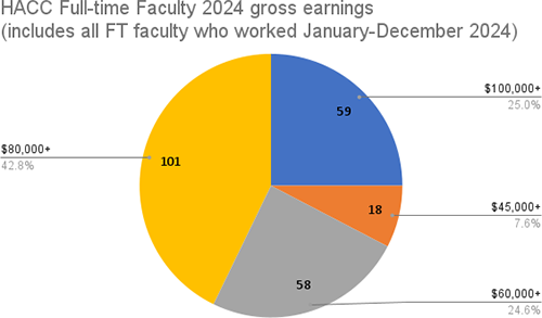 HACC Full-time Faculty 2024 gross earnings (includes all FT faculty who worked January-December 2024)